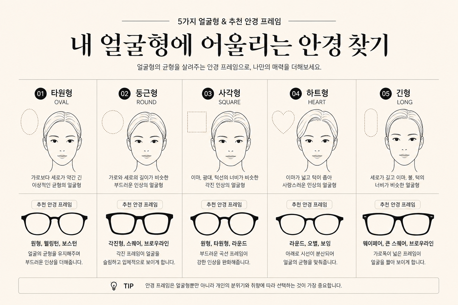face shape comparison sheet with oval, round, square, heart, long face icons paired with matching eyeglass frame silhouettes, clean Korean editorial infographic style, minimal beige and black palette