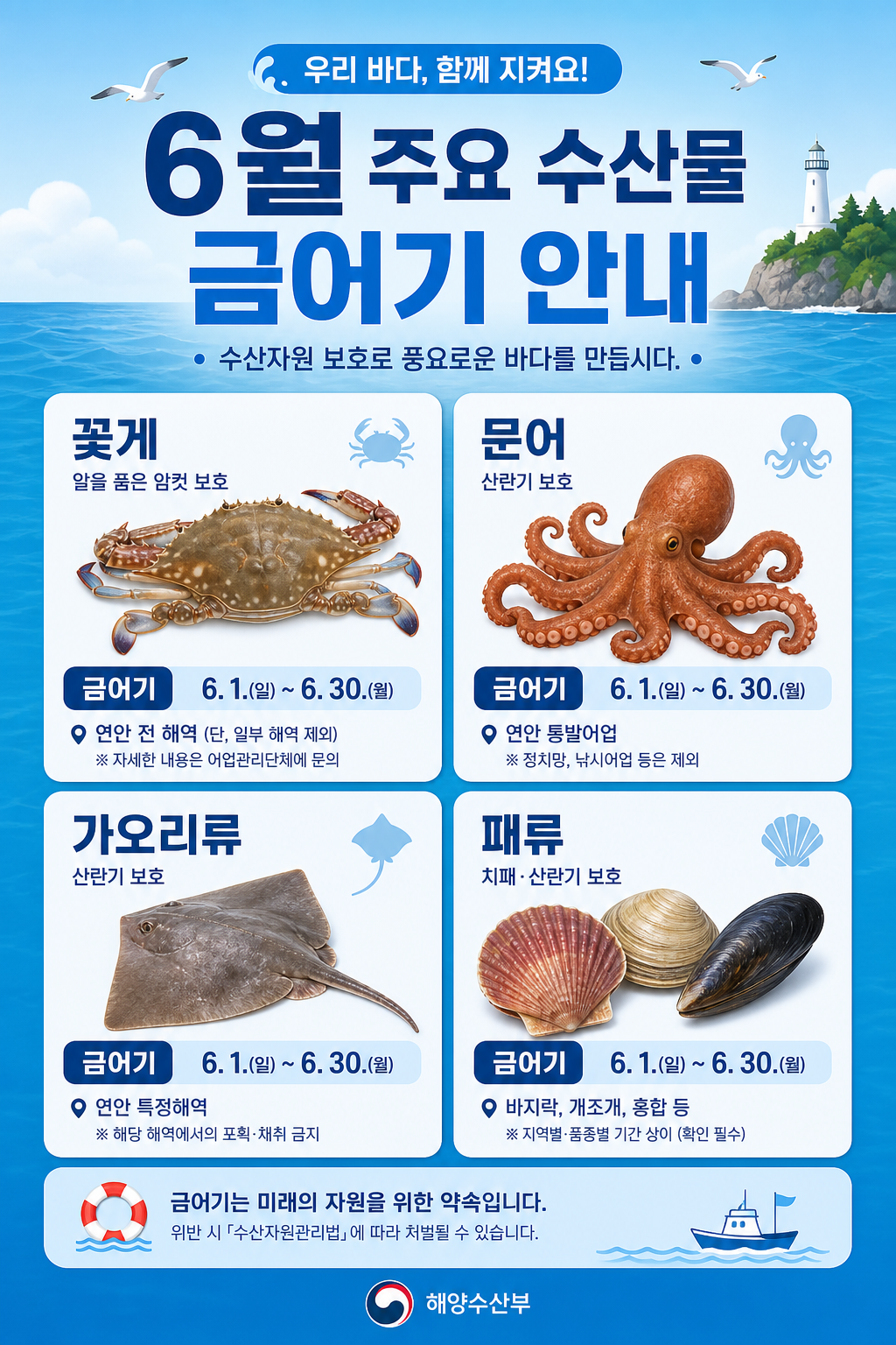 A clean Korean coastal infographic showing June fishing closed seasons, blue ocean background, crab, octopus, skate and shellfish icons, editorial poster style, high readability, mobile friendly