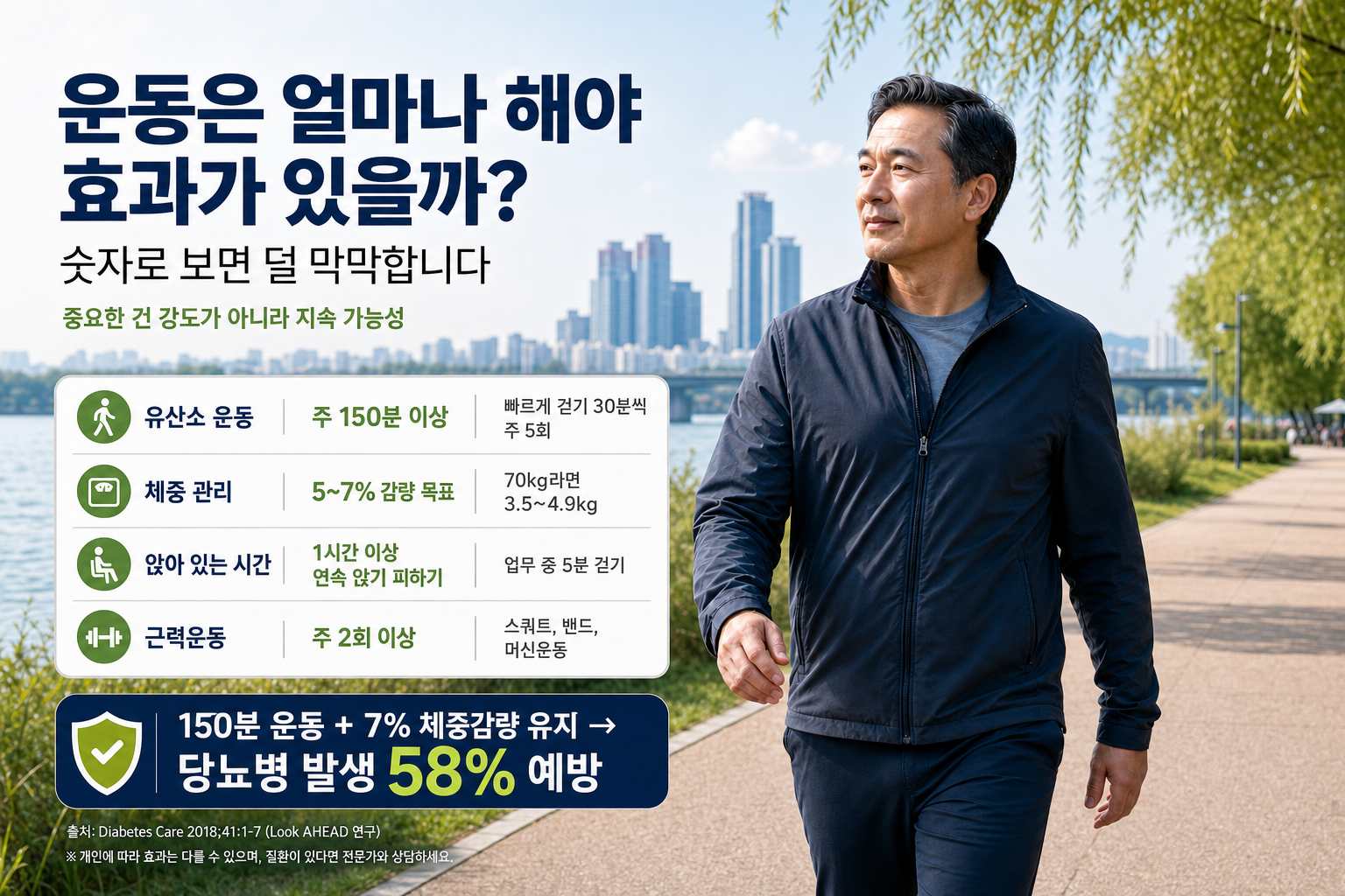 7. 운동은 얼마나 해야 효과가 있을까? 숫자로 보면 덜 막막합니다 운동은 체중 감량보다도 근육이 포도당을 쓰게 만드는 역할 때문에 중요합니다. 대한당뇨병학회 FAQ와 질병관리청 건강정보, CDC 자료는 공통적으로 주 150분 이상 활동과 체중 감량의 효과를 강조합니다. Add row aboveAdd row belowDelete rowAdd column to leftAdd column to rightDelete column실천 항목권장 기준현실적인 예시유산소 운동주 150분 이상빠르게 걷기 30분씩 주 5회체중 관리현재 체중의 5~7% 감량 목표70kg라면 3.5~4.9kg 감량앉아 있는 시간 줄이기1시간 이상 연속 앉기 피하기업무 중 5분 걷기근력운동주 2회 이상 추가스쿼트, 밴드운동, 머신운동 대한당뇨병학회 FAQ는 비만한 공복혈당장애 및 내당능장애 성인에서 주 150분 이상 운동과 7% 체중 감소 목표를 2.8년 유지했을 때 당뇨병 발생을 58% 예방했다고 설명합니다. CDC 역시 적은 체중 감량, 식사 개선, 활동량 증가가 당뇨병 진행을 예방하거나 지연시키는 검증된 방법이라고 안내합니다. 중요한 건 강도가 아니라 지속 가능성입니다. 주말에만 몰아서 운동하는 것보다, 식후 10~15분 걷기와 평일 루틴을 붙이는 쪽이 공복혈당 관리에는 더 현실적입니다. 이 내용들이 한눈에 설명할수있게 메시지성 강한 히어로 이미지로 생성