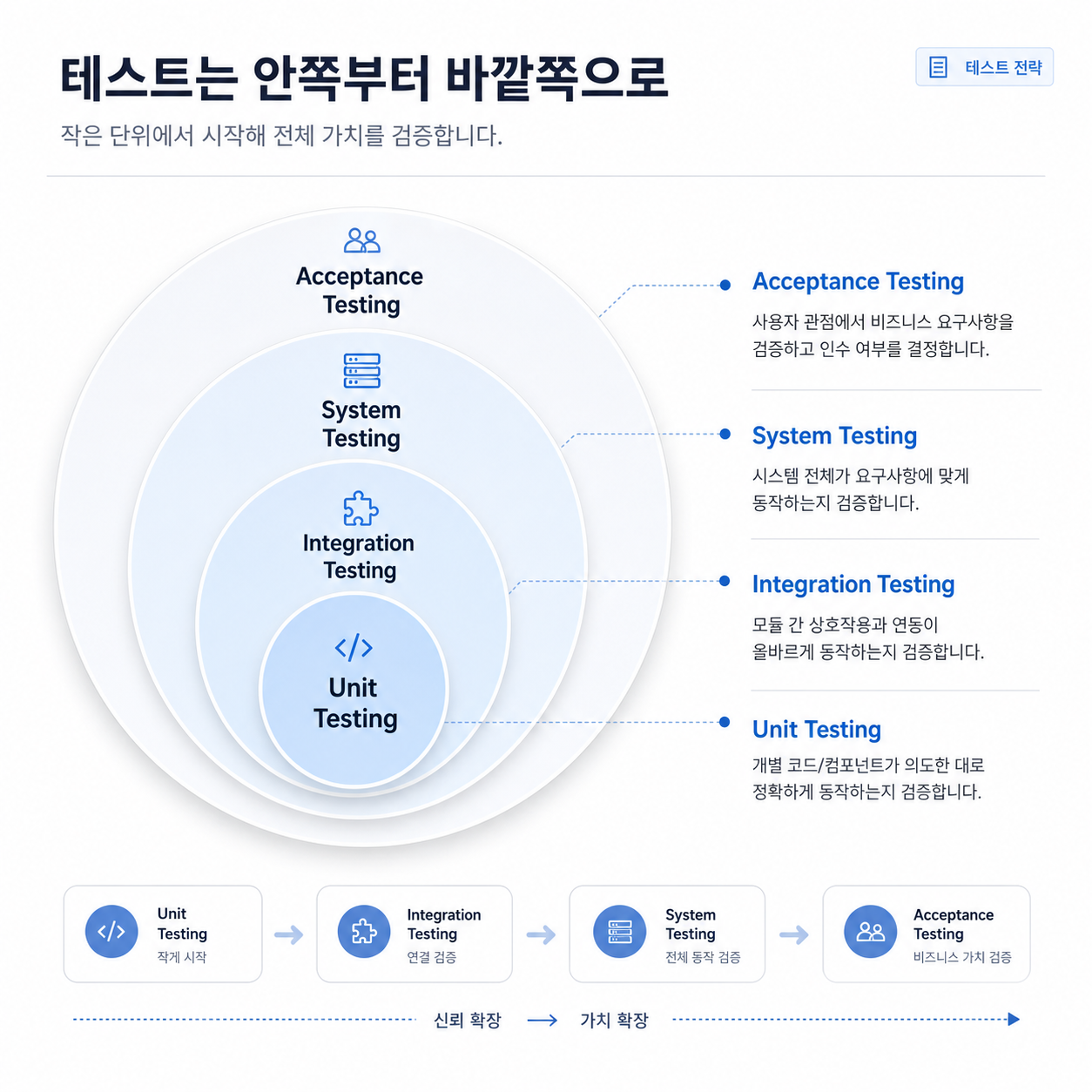 Minimal workflow diagram showing unit, integration, system, and acceptance testing as expanding concentric layers, Korean tech blog aesthetic, soft gray and blue accents, clear labels